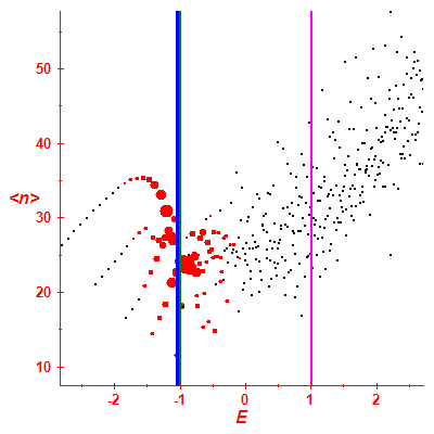 Peres lattice <N>
